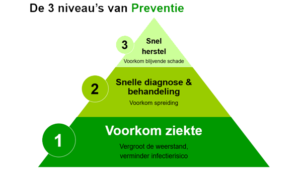 De 3 niveau’s van Preventie