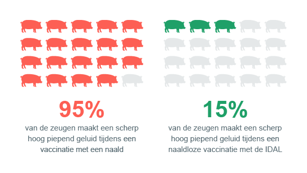 Veel minder pijn- en angstreacties