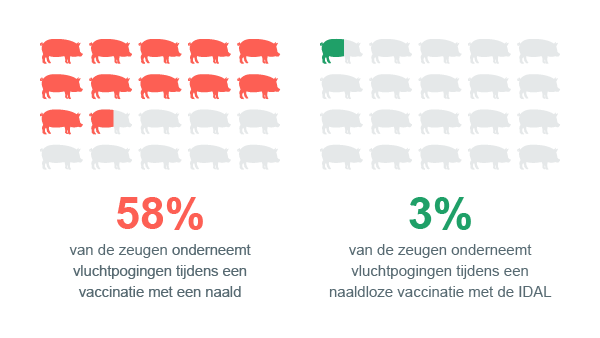 Veel minder pijn- en angstreacties